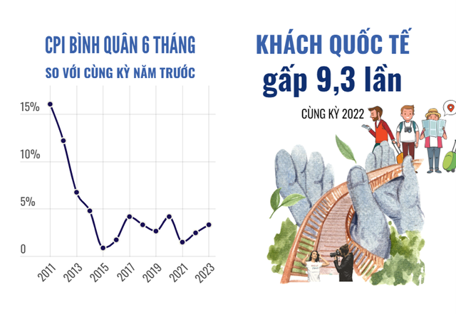 Kinh tế Việt Nam 6 tháng đầu năm 2023 - Ảnh 3.